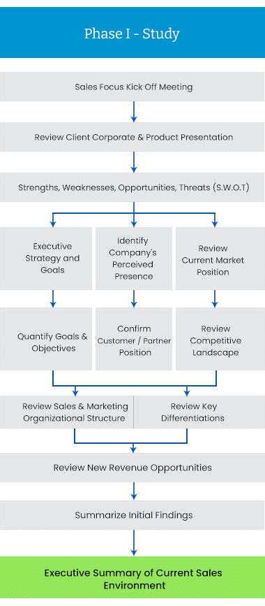 how to increase b2b sales