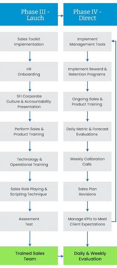 inside sales outsourcing