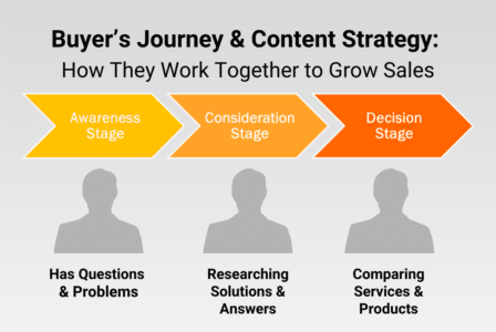 Buyer’s Journey & Content Strategy How They Work Together to Grow Sales