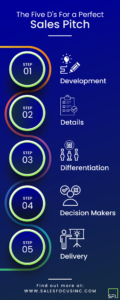5 Ds Sales Pitch Infographic