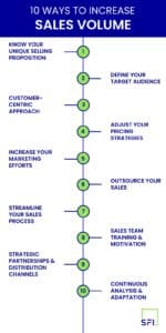 10 ways to increase sales volume