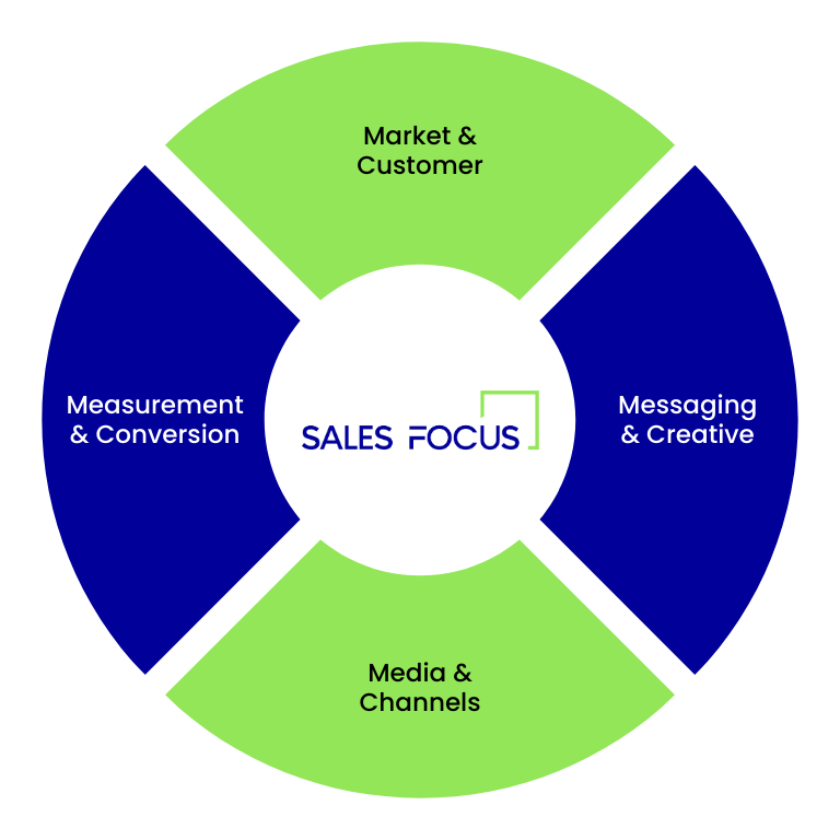 marketing cycle